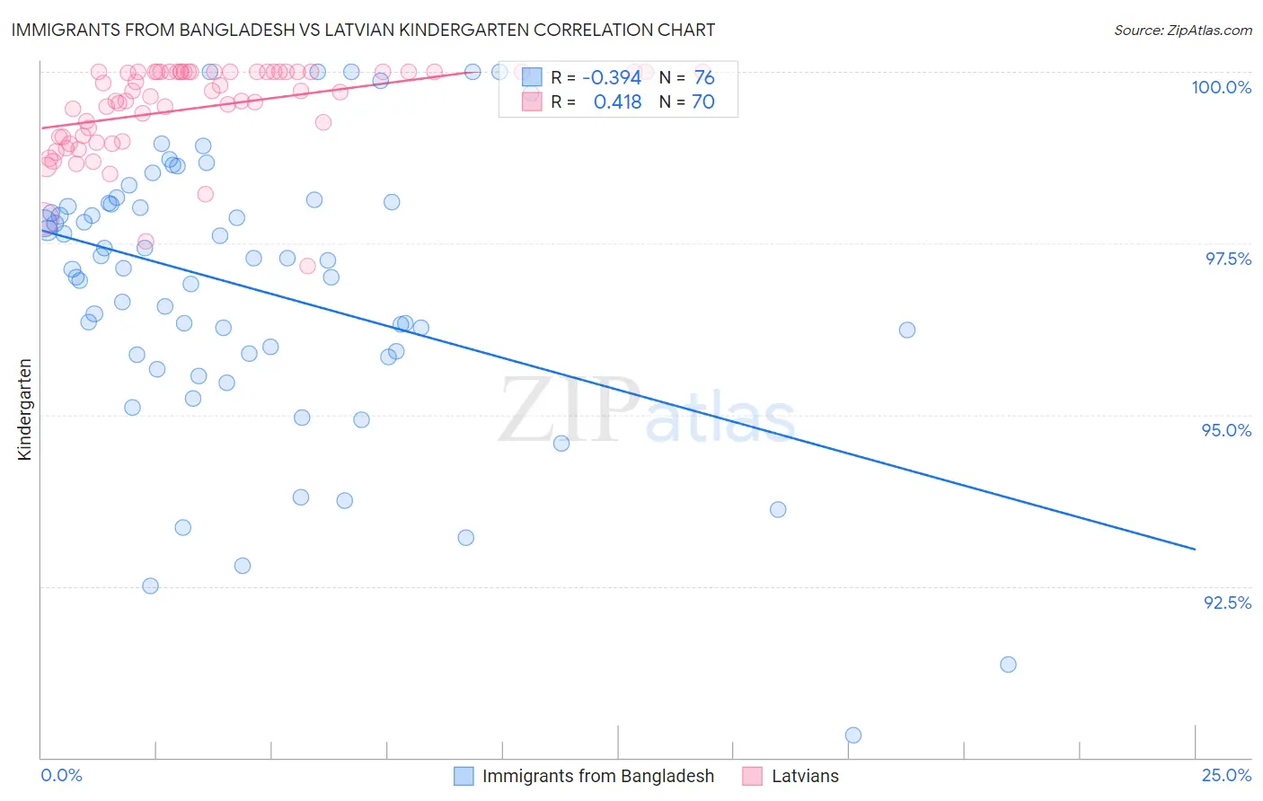 Immigrants from Bangladesh vs Latvian Kindergarten