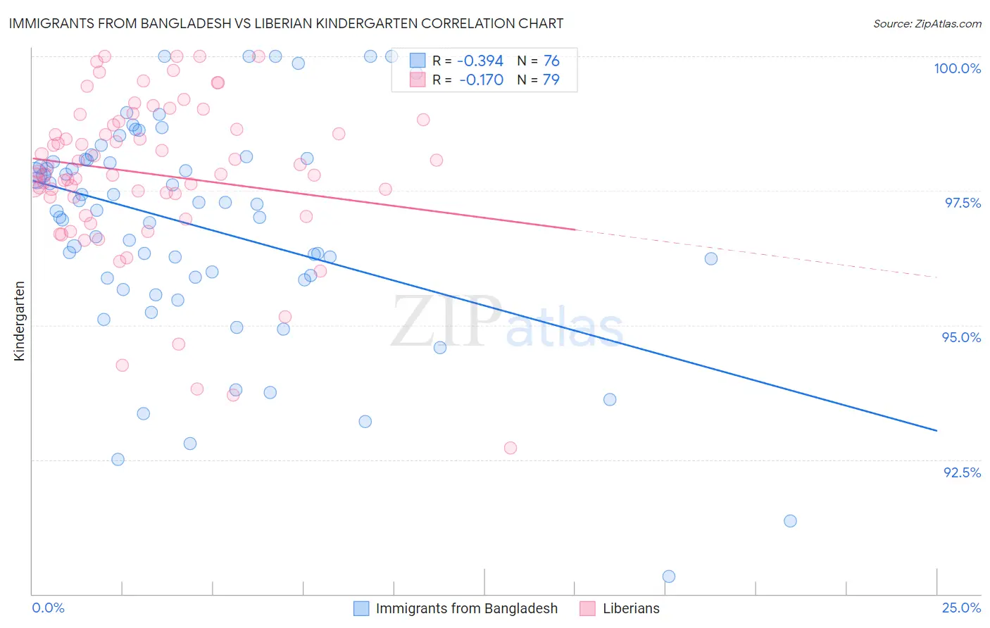 Immigrants from Bangladesh vs Liberian Kindergarten