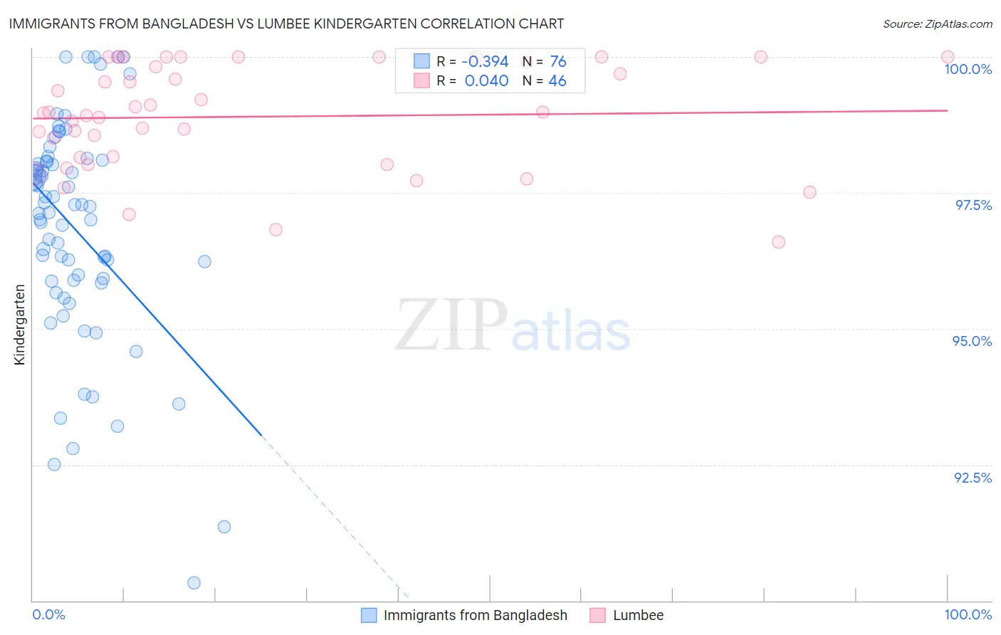 Immigrants from Bangladesh vs Lumbee Kindergarten