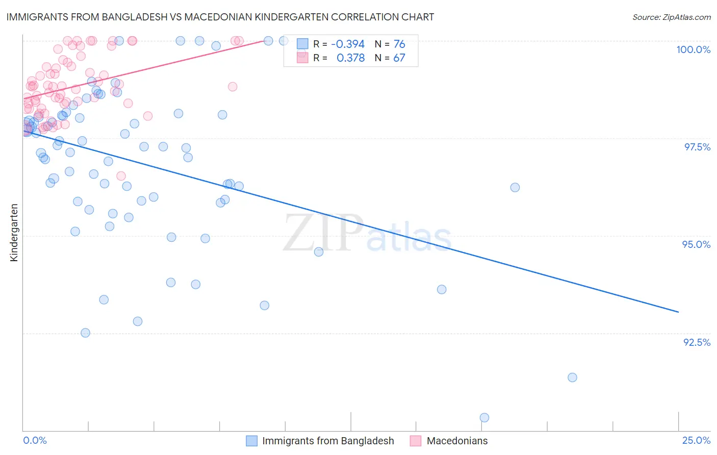 Immigrants from Bangladesh vs Macedonian Kindergarten