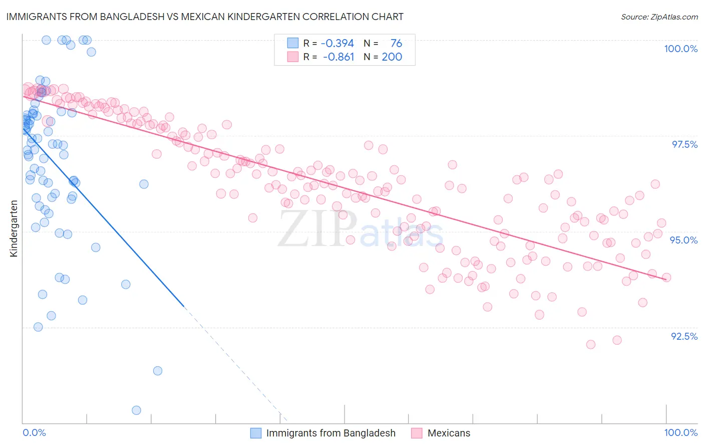 Immigrants from Bangladesh vs Mexican Kindergarten