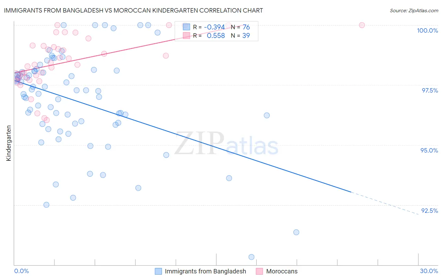 Immigrants from Bangladesh vs Moroccan Kindergarten