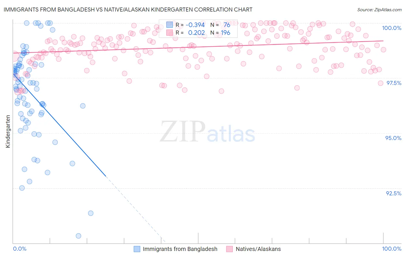 Immigrants from Bangladesh vs Native/Alaskan Kindergarten