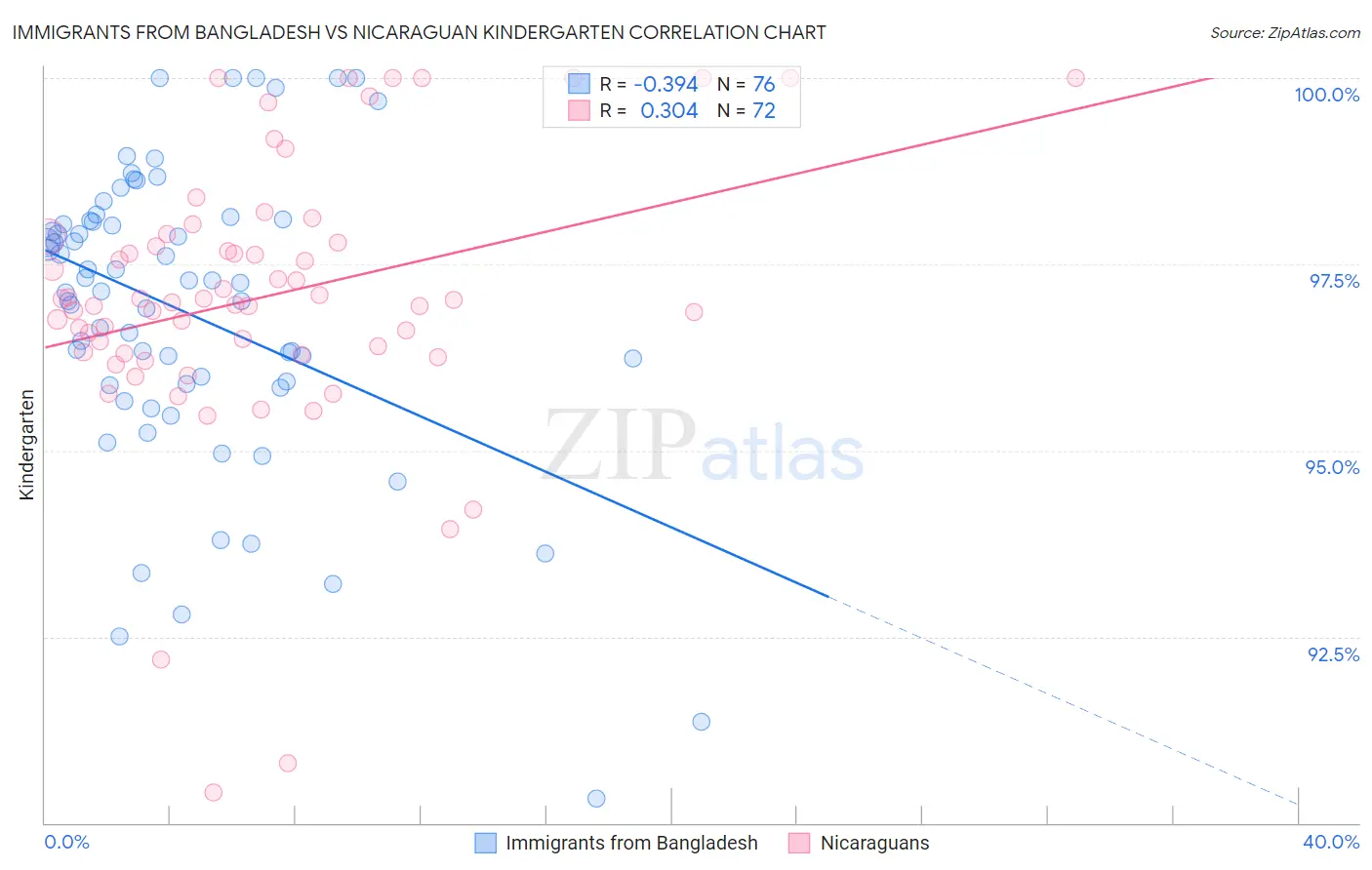 Immigrants from Bangladesh vs Nicaraguan Kindergarten