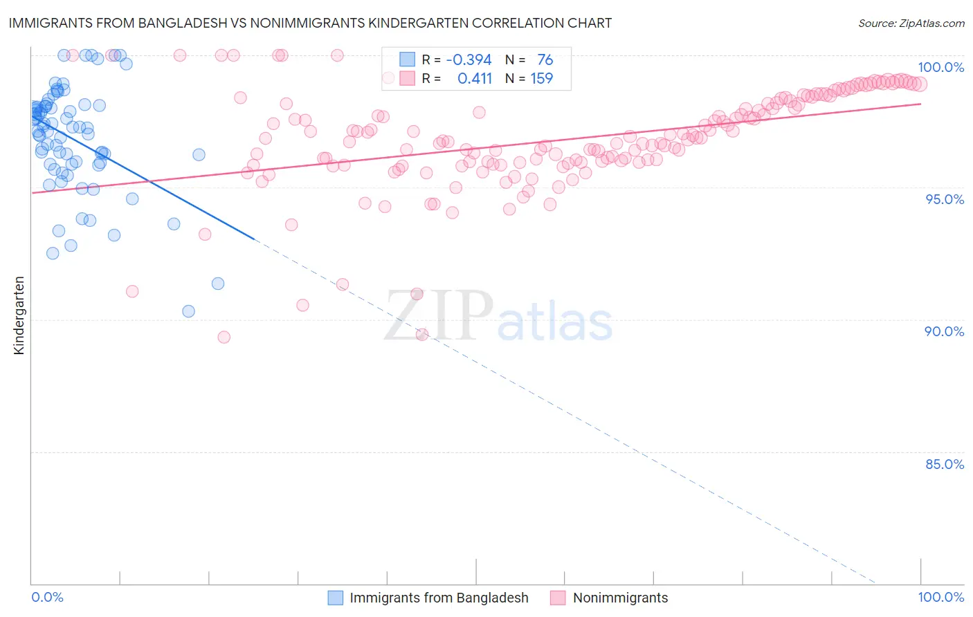 Immigrants from Bangladesh vs Nonimmigrants Kindergarten