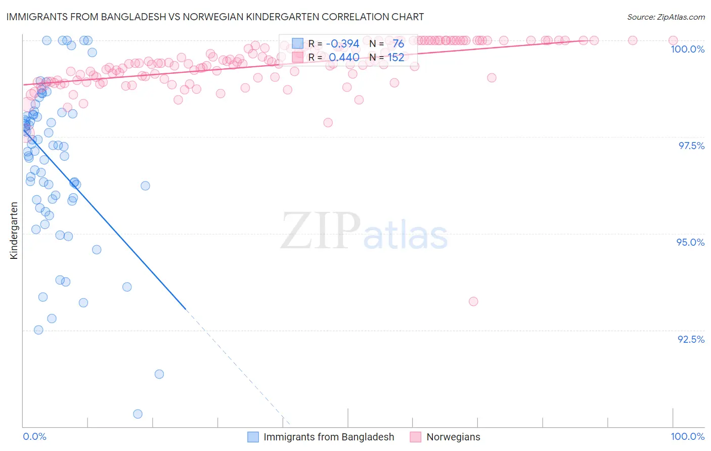 Immigrants from Bangladesh vs Norwegian Kindergarten