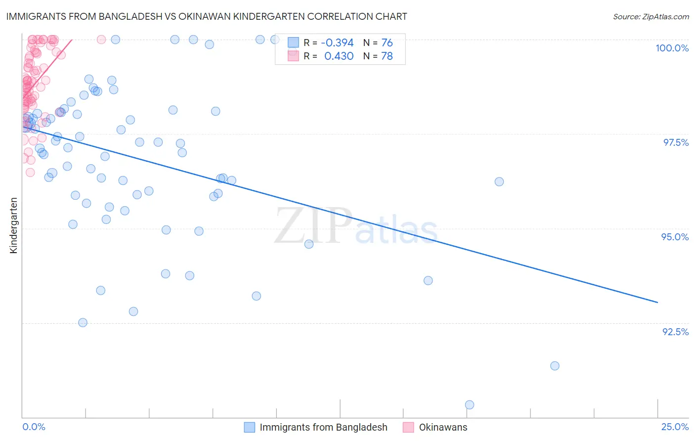 Immigrants from Bangladesh vs Okinawan Kindergarten