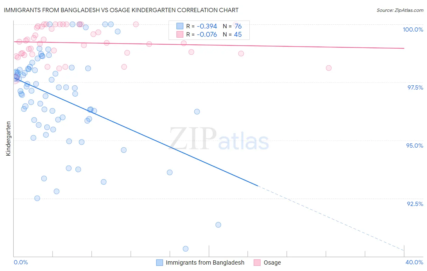 Immigrants from Bangladesh vs Osage Kindergarten