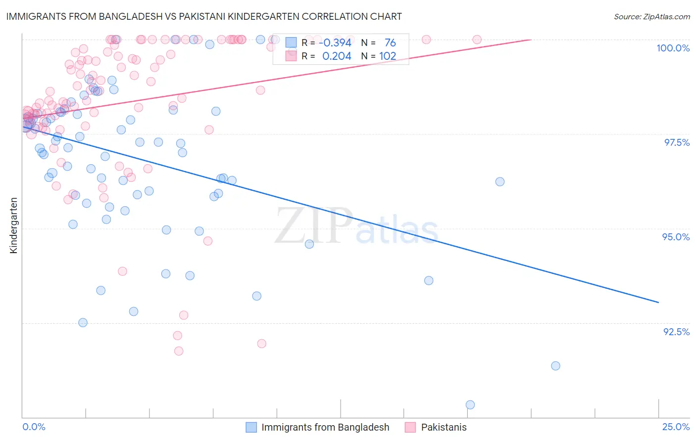 Immigrants from Bangladesh vs Pakistani Kindergarten