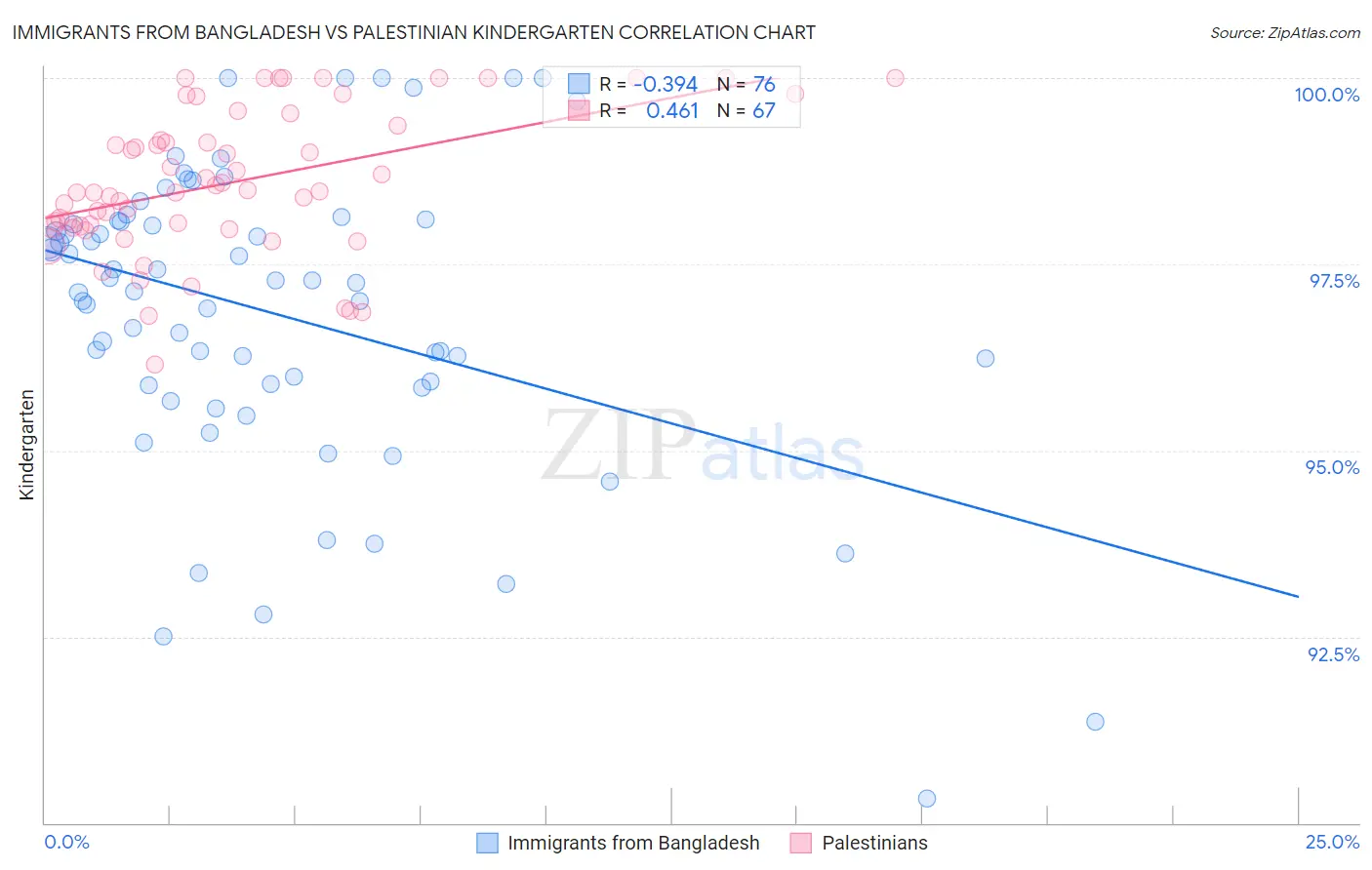 Immigrants from Bangladesh vs Palestinian Kindergarten