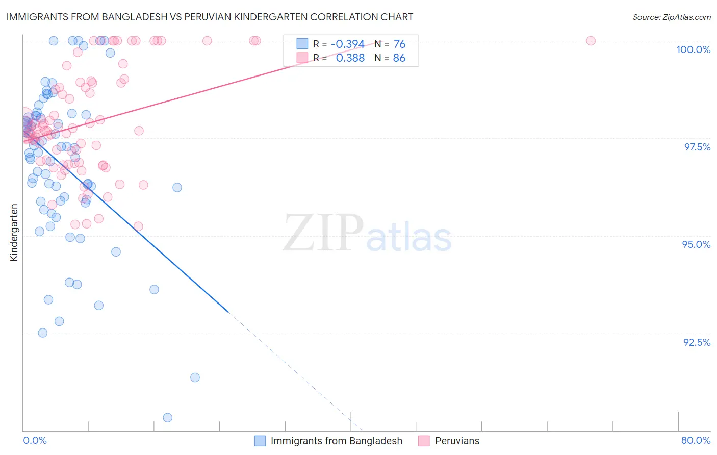 Immigrants from Bangladesh vs Peruvian Kindergarten