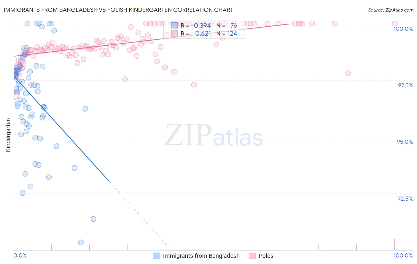 Immigrants from Bangladesh vs Polish Kindergarten