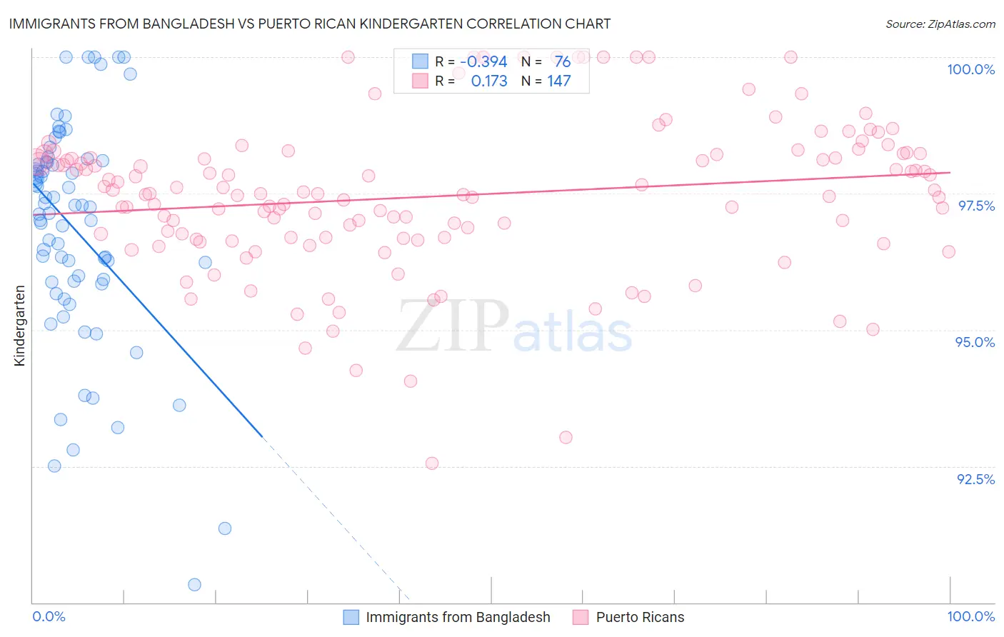 Immigrants from Bangladesh vs Puerto Rican Kindergarten