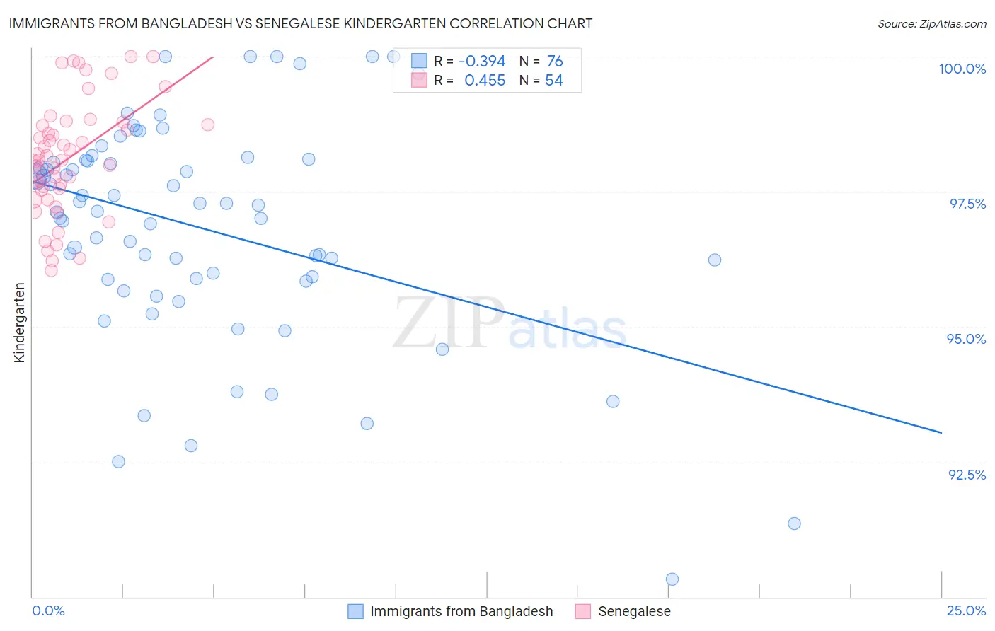 Immigrants from Bangladesh vs Senegalese Kindergarten