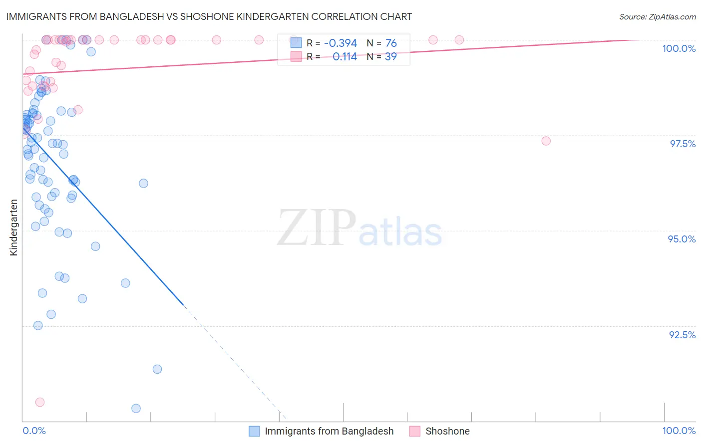 Immigrants from Bangladesh vs Shoshone Kindergarten