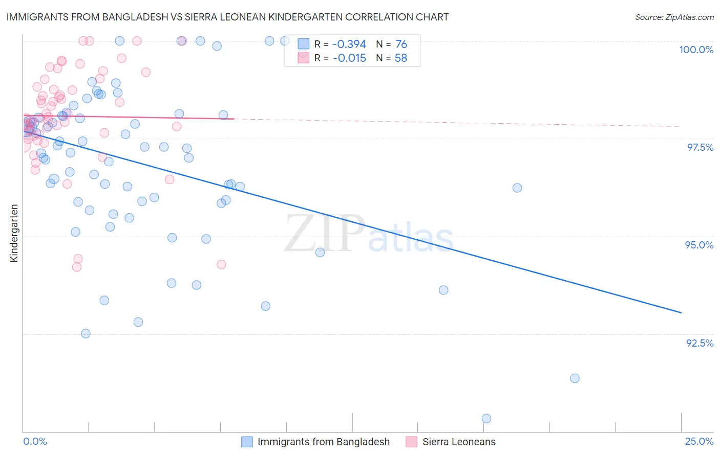 Immigrants from Bangladesh vs Sierra Leonean Kindergarten