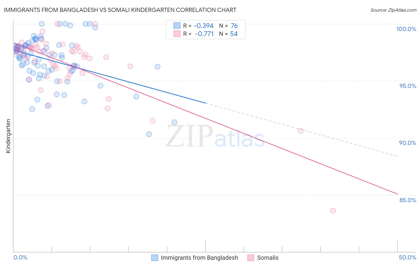 Immigrants from Bangladesh vs Somali Kindergarten