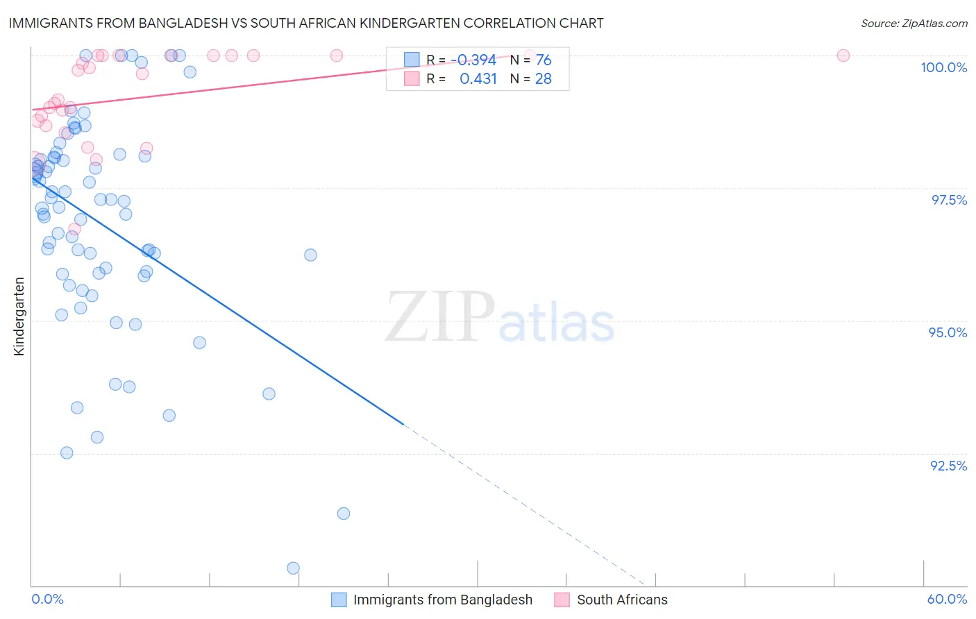 Immigrants from Bangladesh vs South African Kindergarten