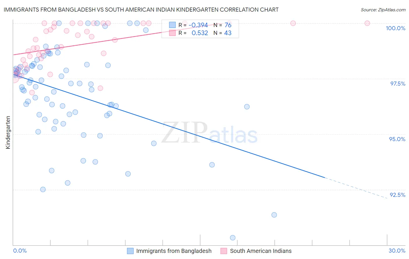 Immigrants from Bangladesh vs South American Indian Kindergarten