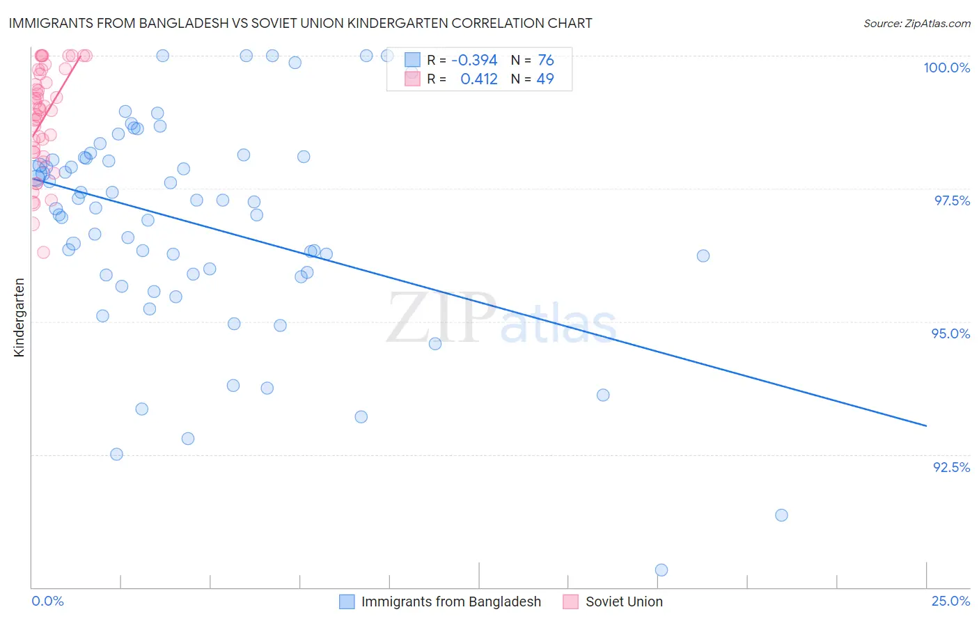 Immigrants from Bangladesh vs Soviet Union Kindergarten