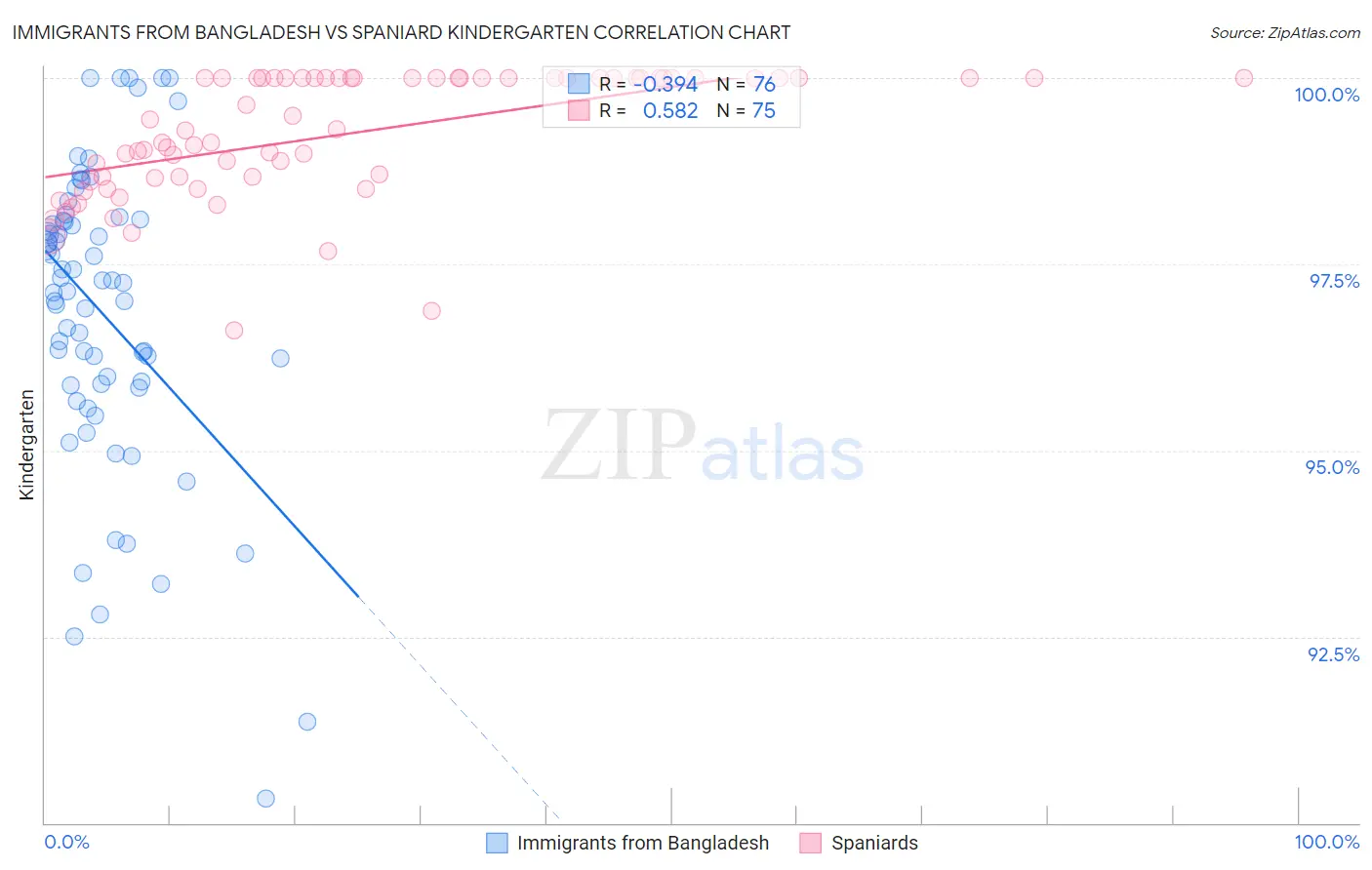 Immigrants from Bangladesh vs Spaniard Kindergarten