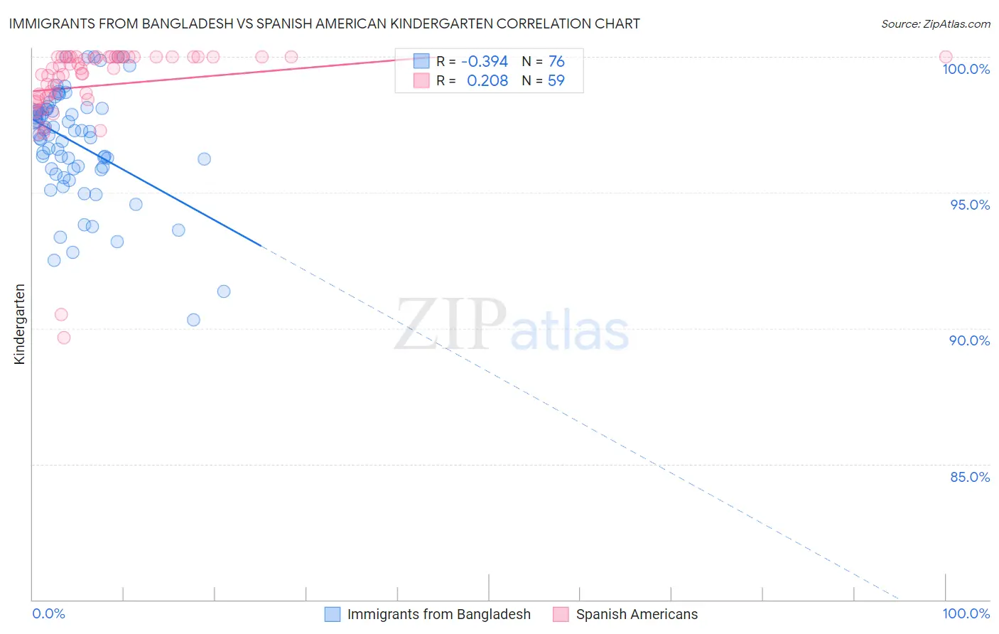 Immigrants from Bangladesh vs Spanish American Kindergarten