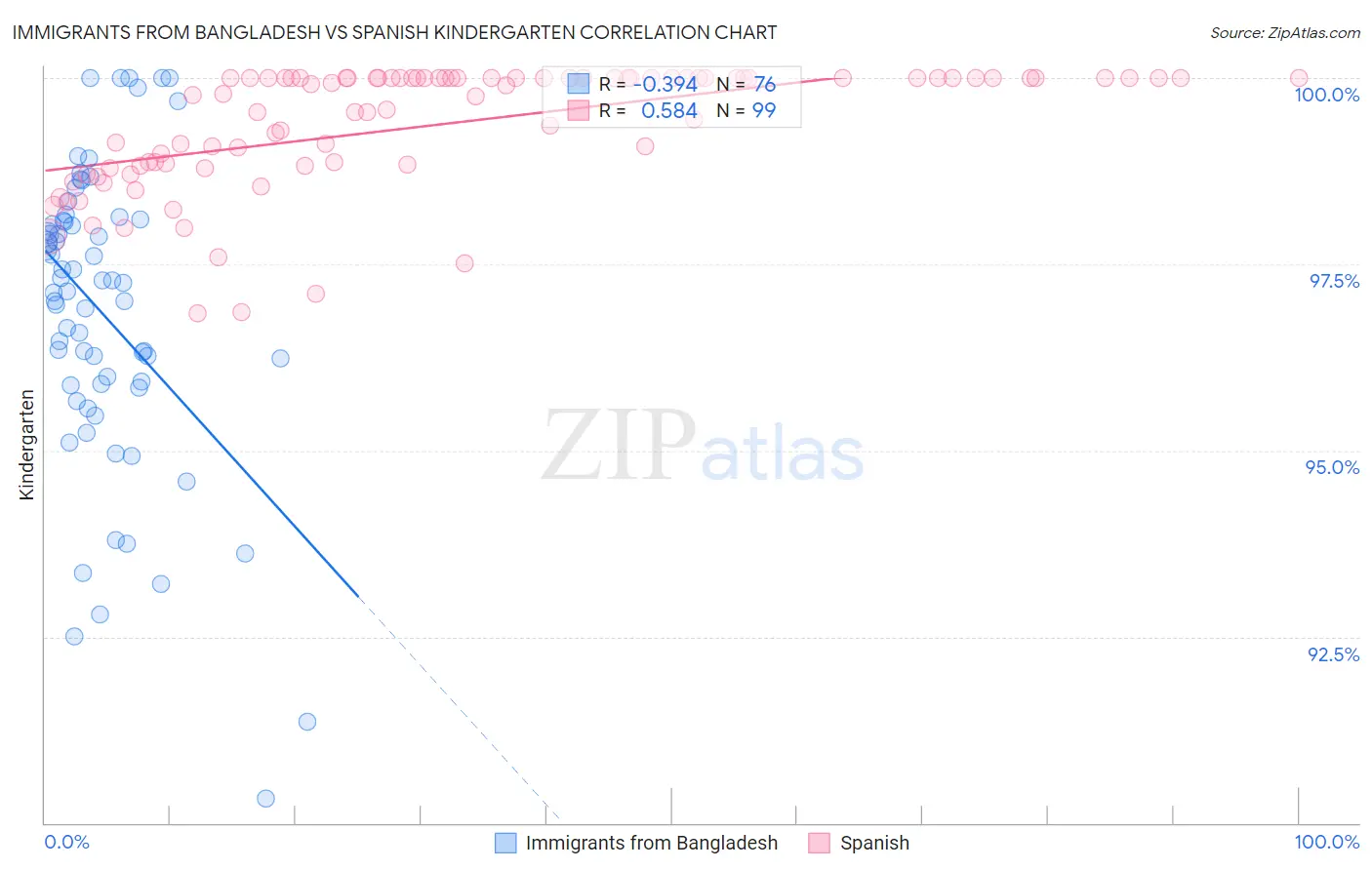 Immigrants from Bangladesh vs Spanish Kindergarten