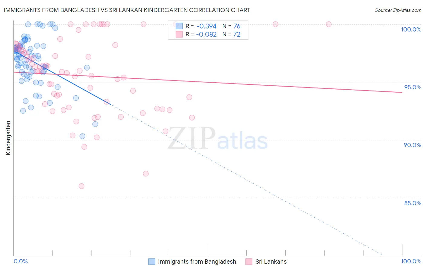 Immigrants from Bangladesh vs Sri Lankan Kindergarten