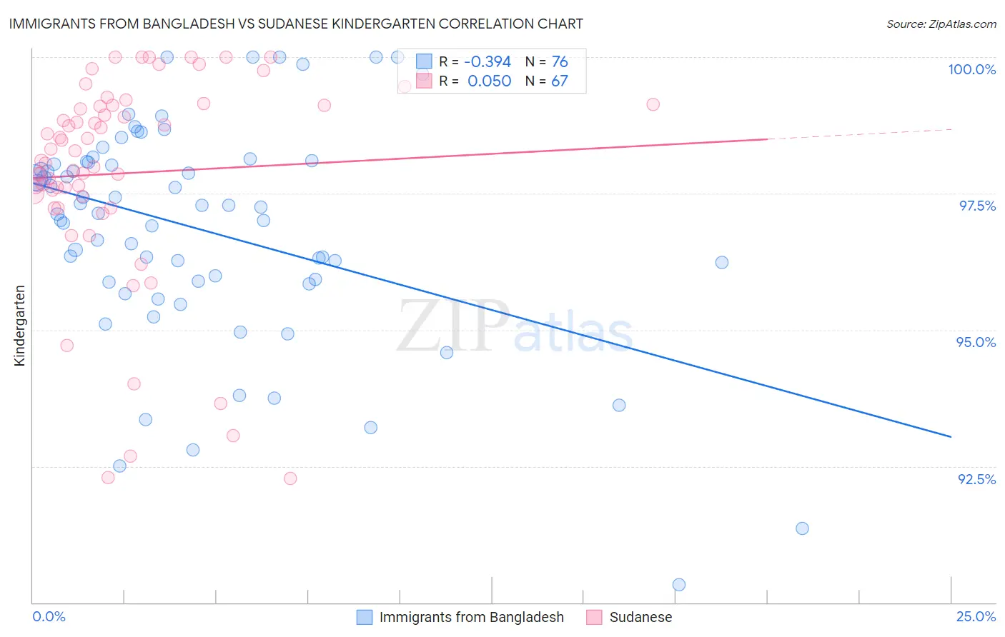 Immigrants from Bangladesh vs Sudanese Kindergarten