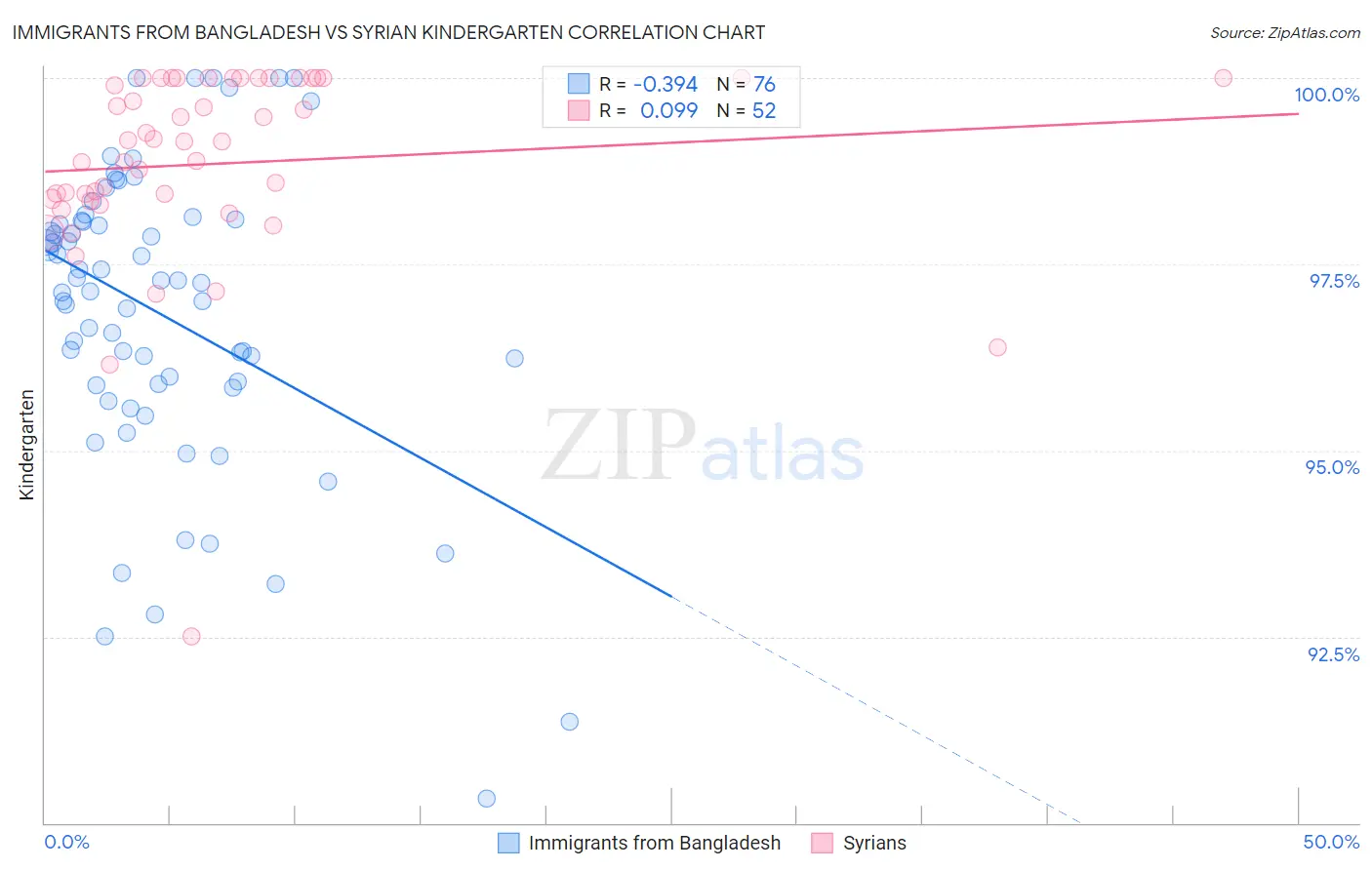 Immigrants from Bangladesh vs Syrian Kindergarten