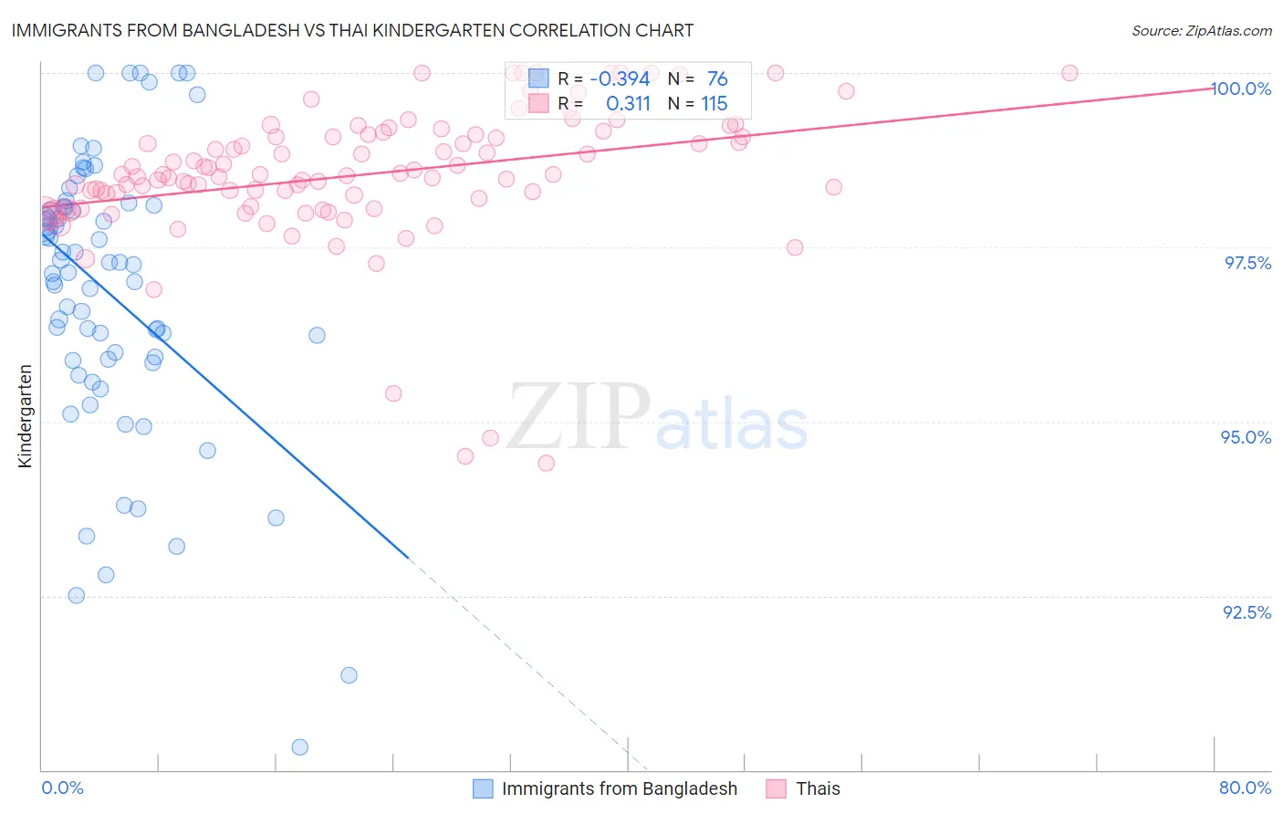 Immigrants from Bangladesh vs Thai Kindergarten