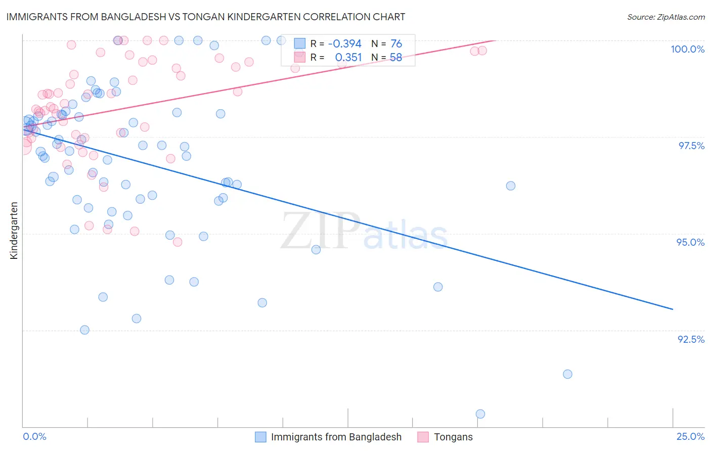 Immigrants from Bangladesh vs Tongan Kindergarten