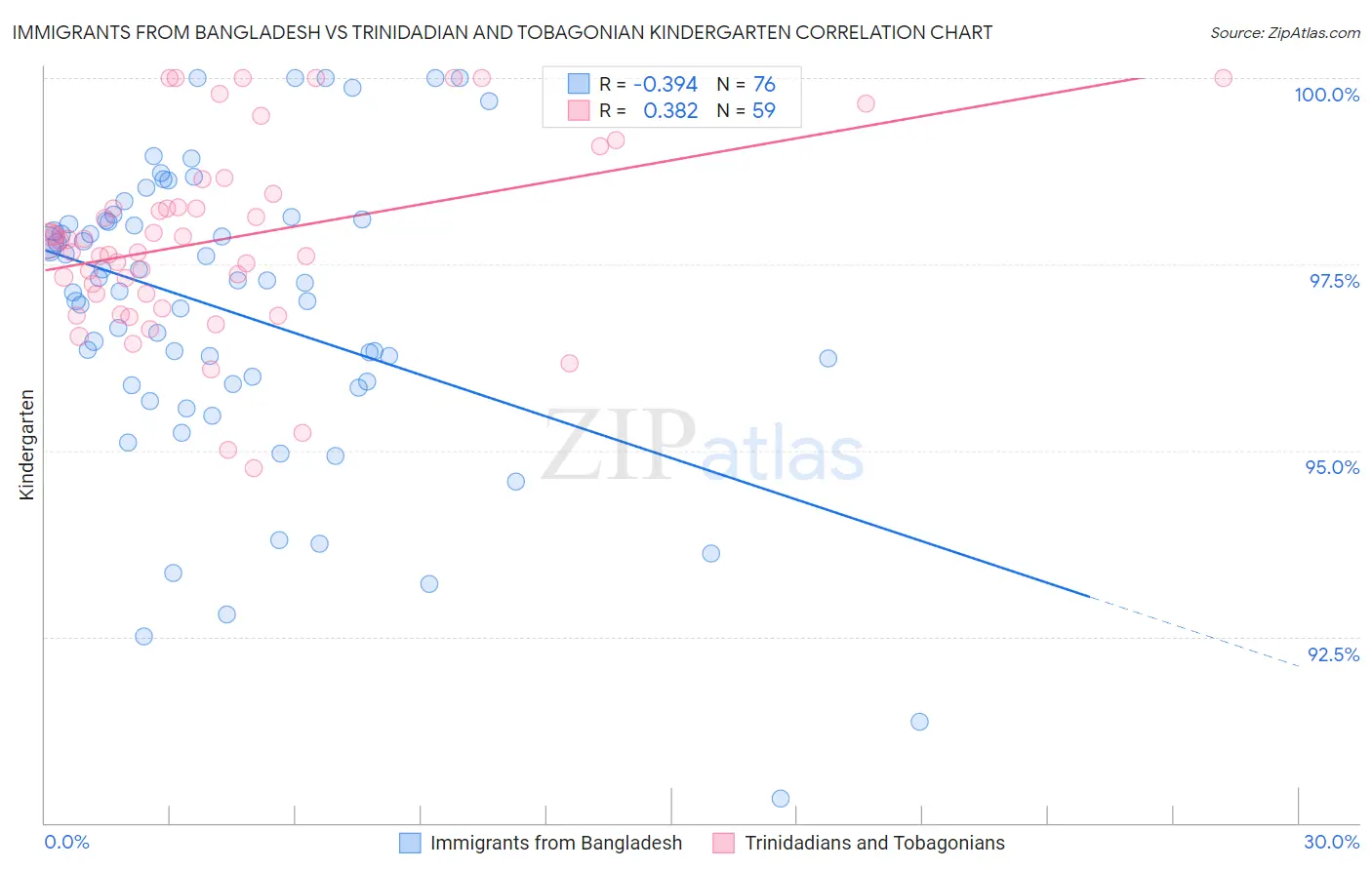 Immigrants from Bangladesh vs Trinidadian and Tobagonian Kindergarten