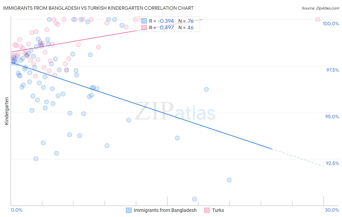 Immigrants from Bangladesh vs Turkish Kindergarten