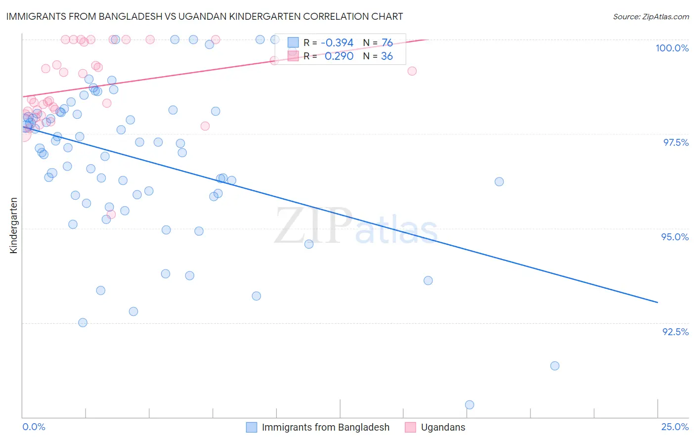 Immigrants from Bangladesh vs Ugandan Kindergarten