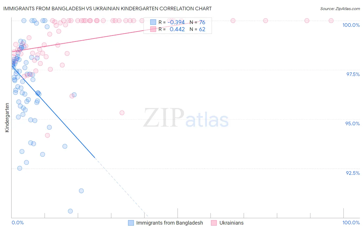 Immigrants from Bangladesh vs Ukrainian Kindergarten