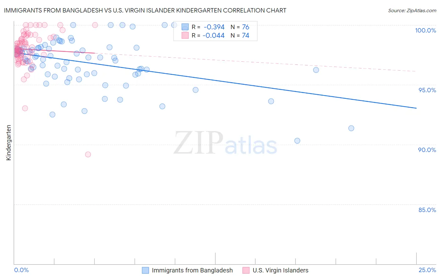 Immigrants from Bangladesh vs U.S. Virgin Islander Kindergarten