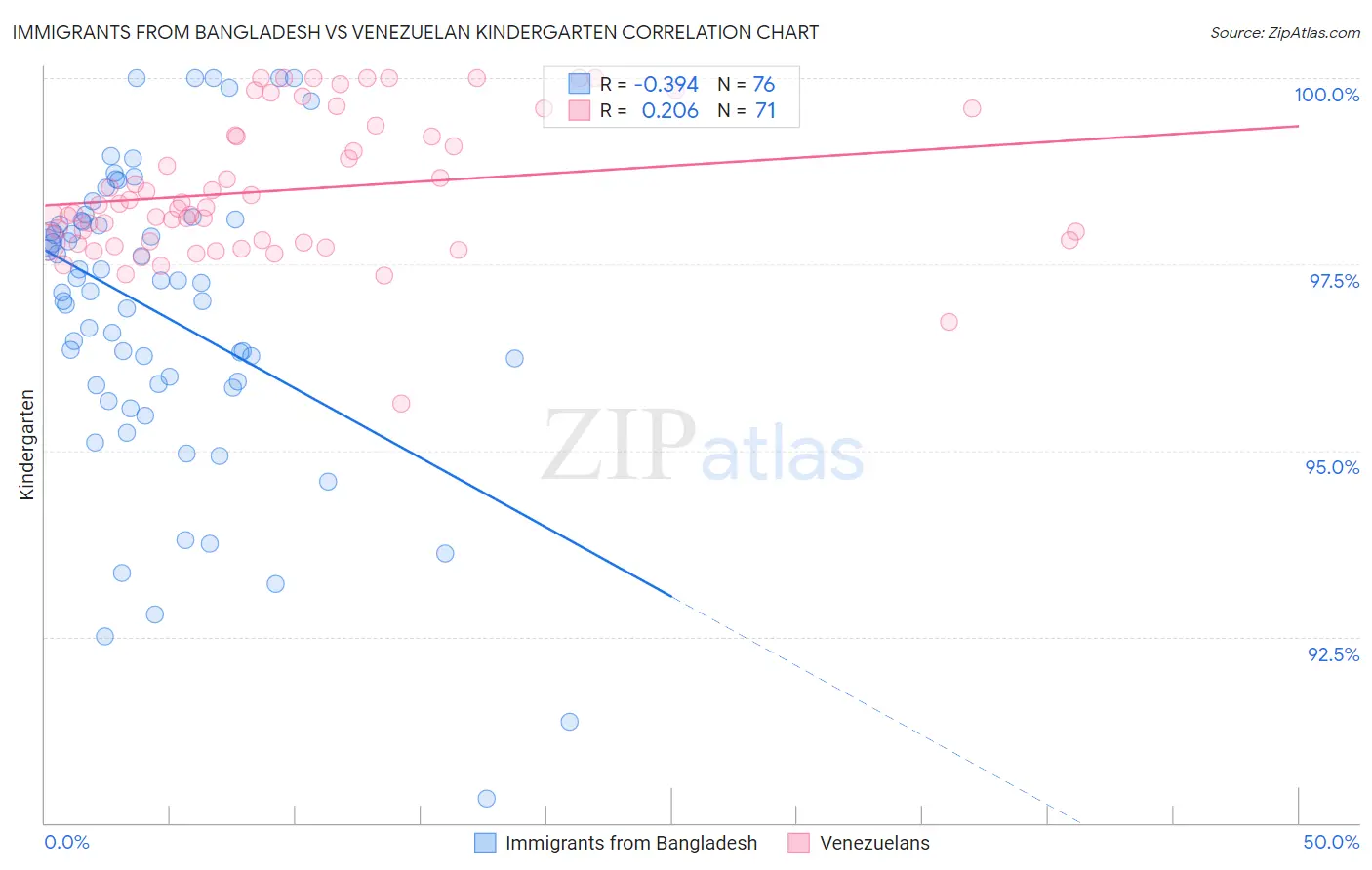 Immigrants from Bangladesh vs Venezuelan Kindergarten