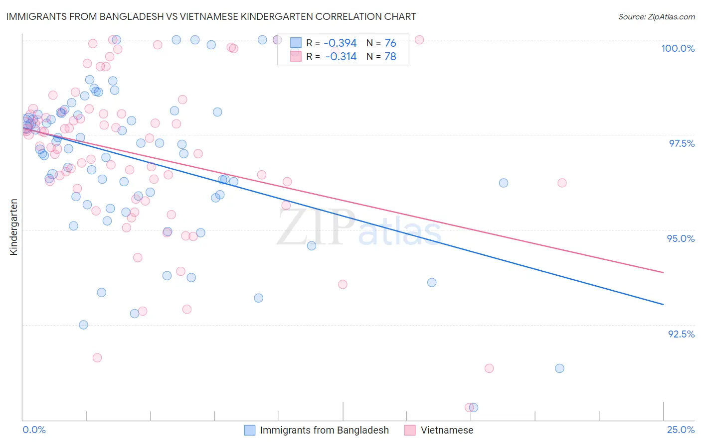 Immigrants from Bangladesh vs Vietnamese Kindergarten