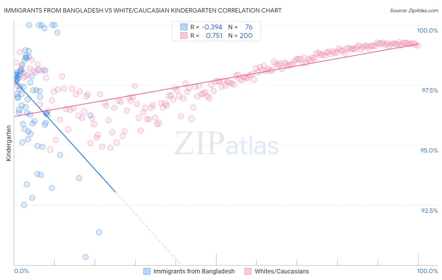 Immigrants from Bangladesh vs White/Caucasian Kindergarten