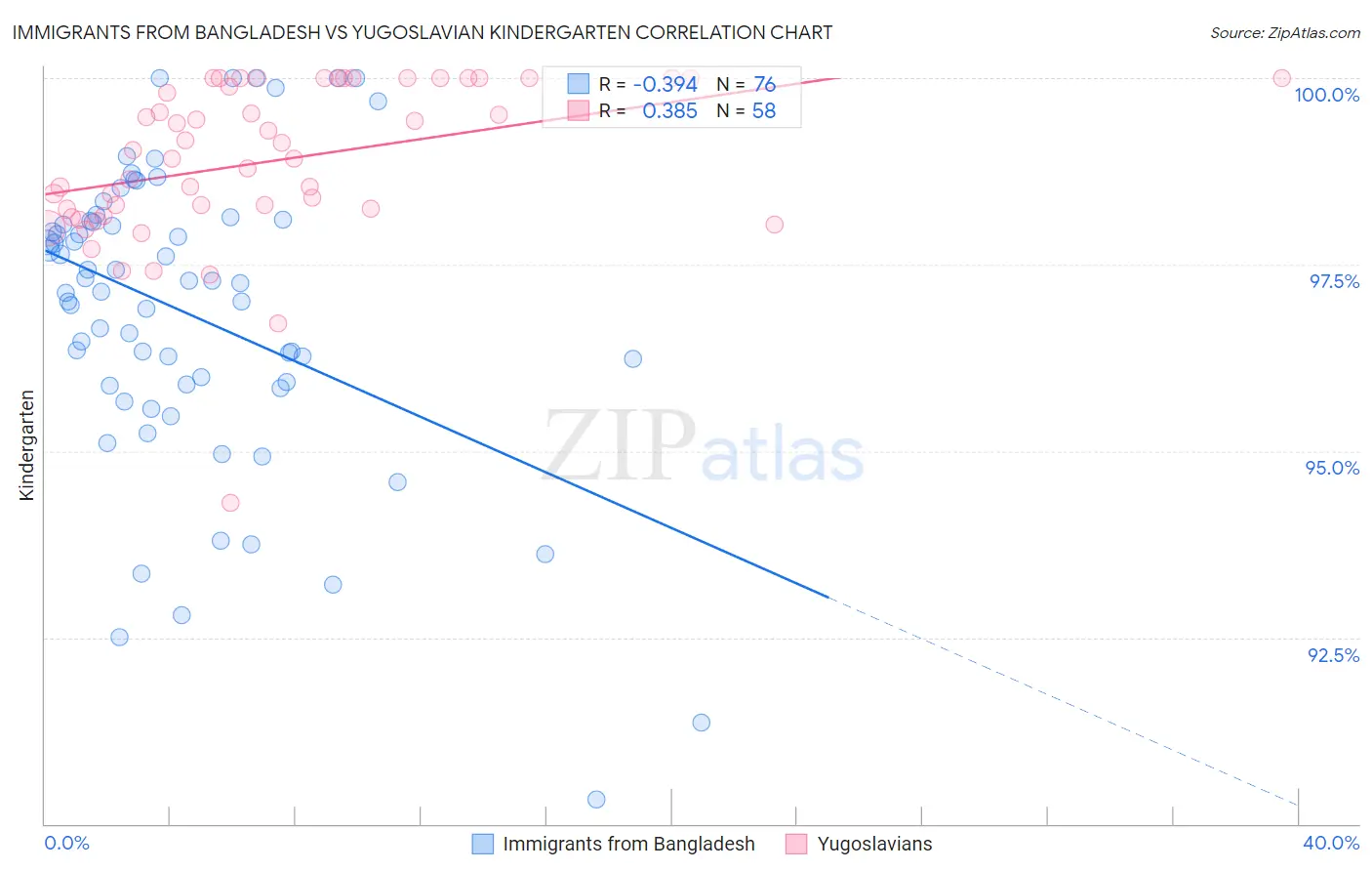 Immigrants from Bangladesh vs Yugoslavian Kindergarten