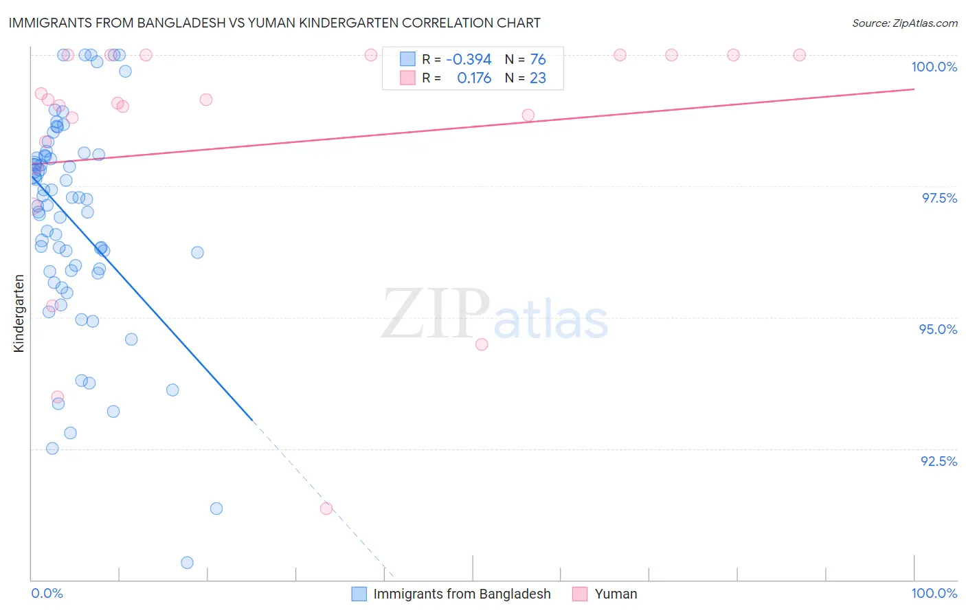 Immigrants from Bangladesh vs Yuman Kindergarten