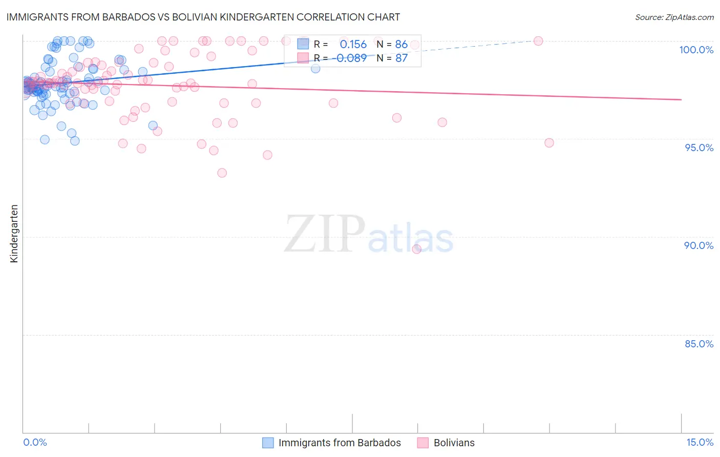 Immigrants from Barbados vs Bolivian Kindergarten