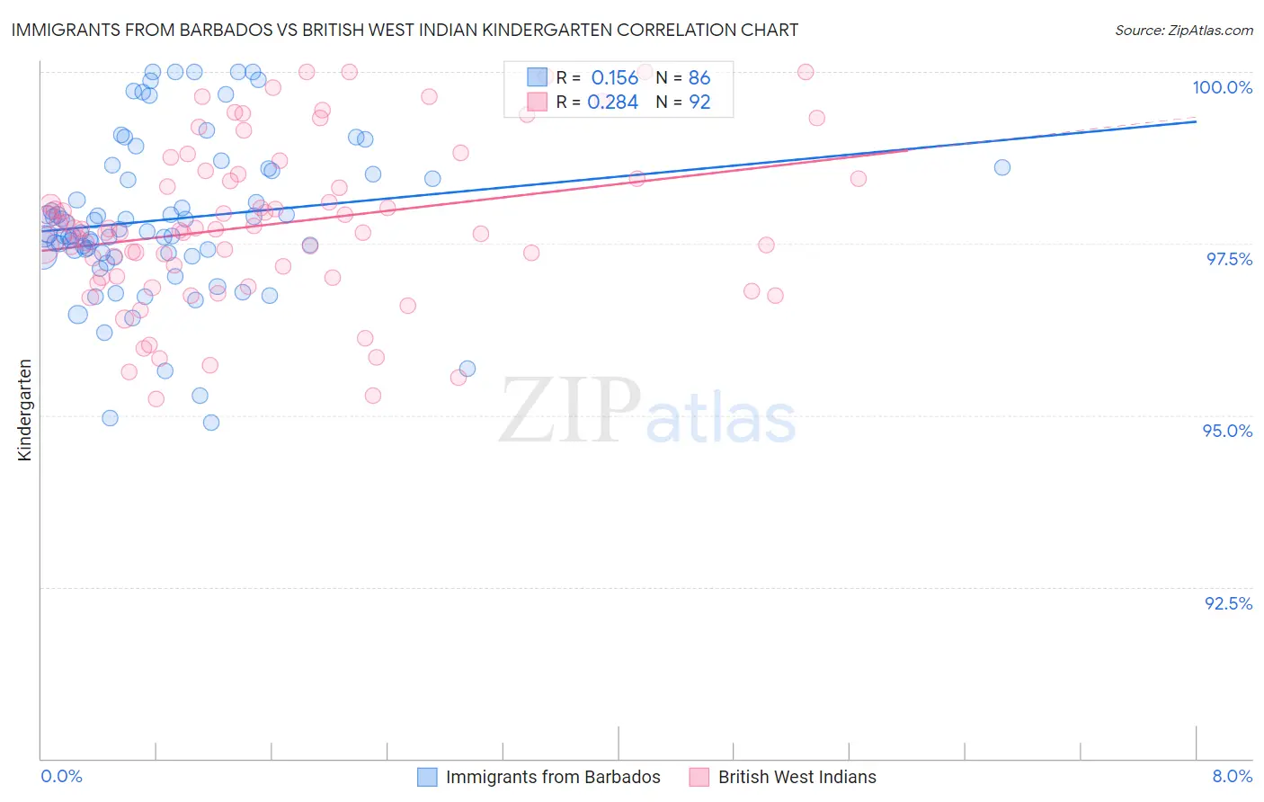 Immigrants from Barbados vs British West Indian Kindergarten