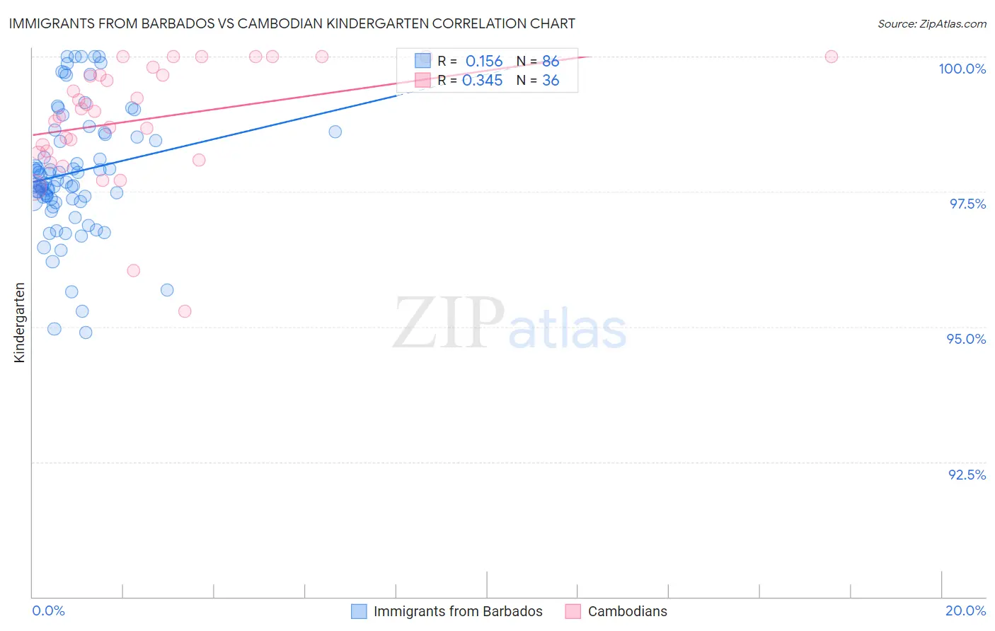 Immigrants from Barbados vs Cambodian Kindergarten