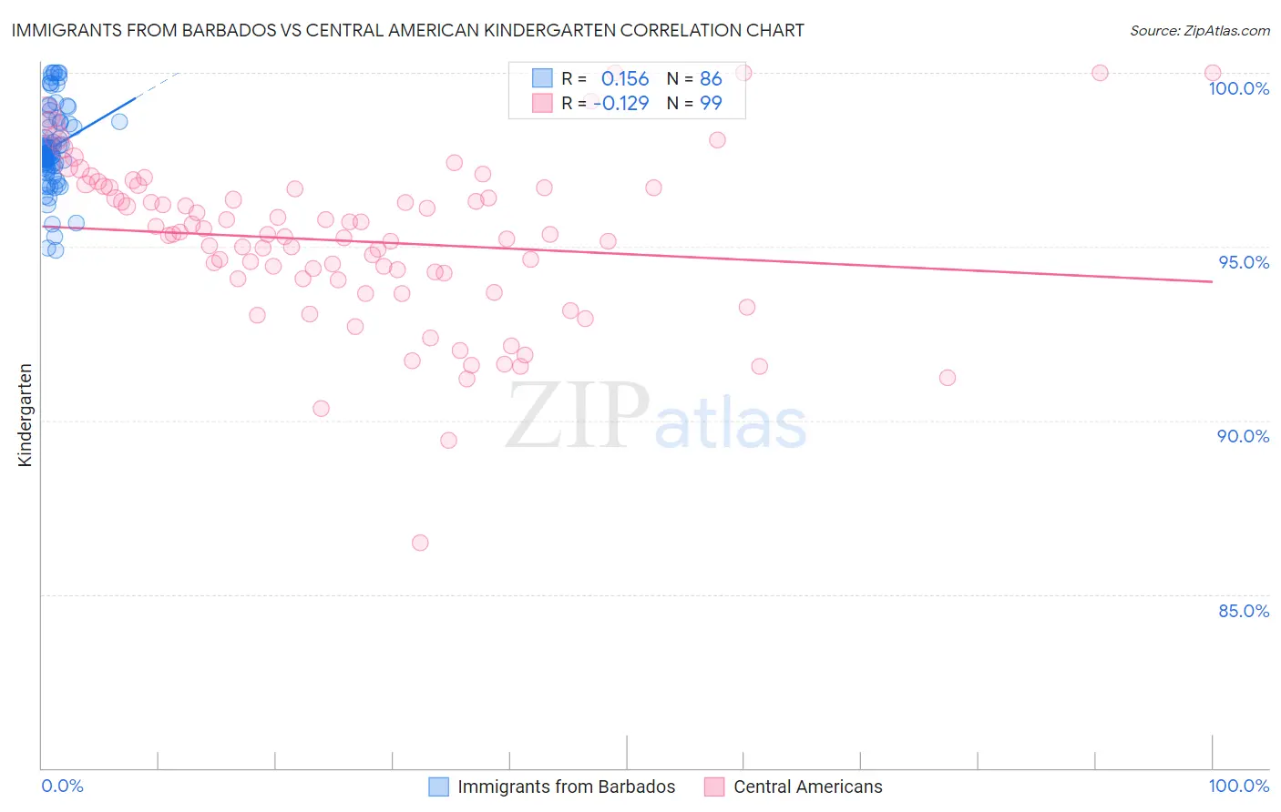 Immigrants from Barbados vs Central American Kindergarten