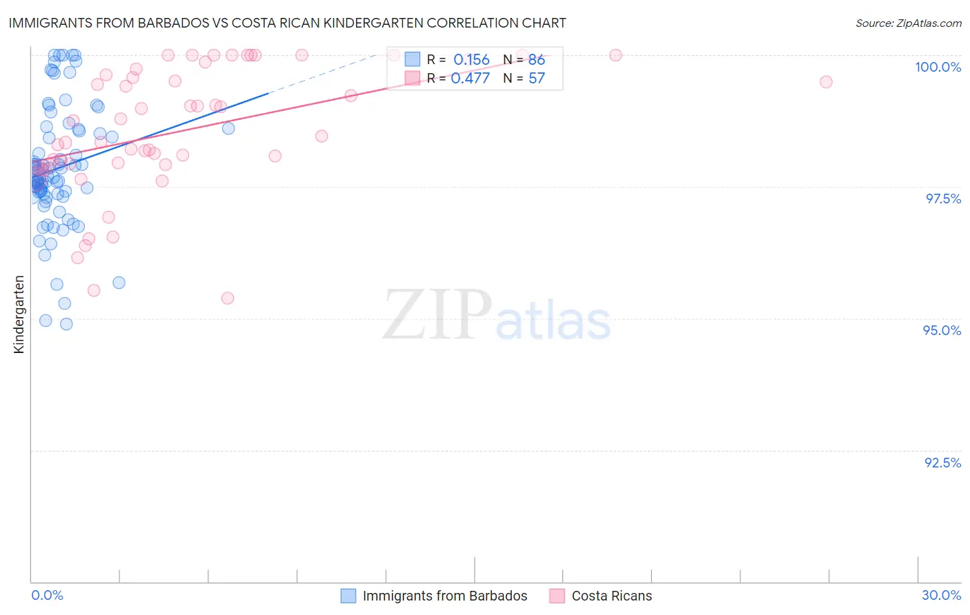 Immigrants from Barbados vs Costa Rican Kindergarten