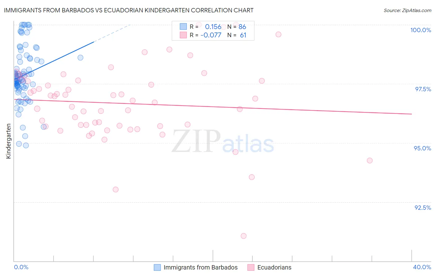 Immigrants from Barbados vs Ecuadorian Kindergarten