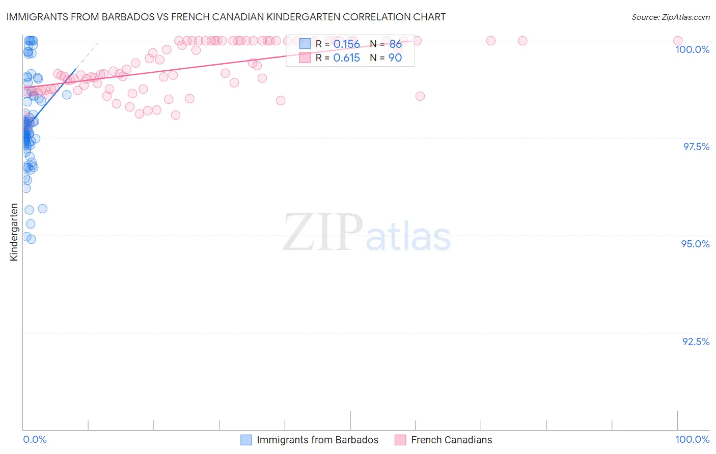Immigrants from Barbados vs French Canadian Kindergarten