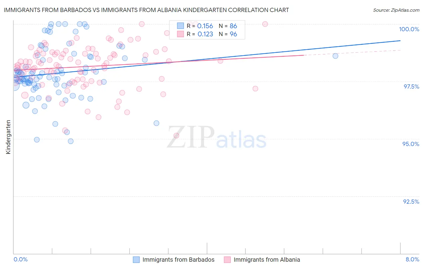 Immigrants from Barbados vs Immigrants from Albania Kindergarten
